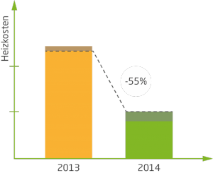 Úspory za topení pomocí Loxone