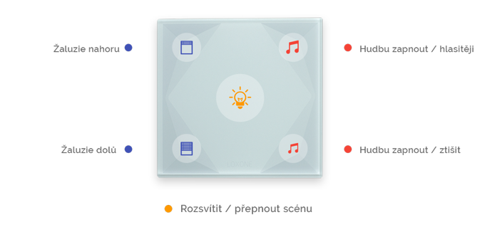 Tlačítkový standard