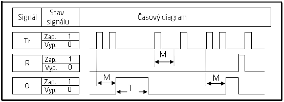 časový diagram dvojklik