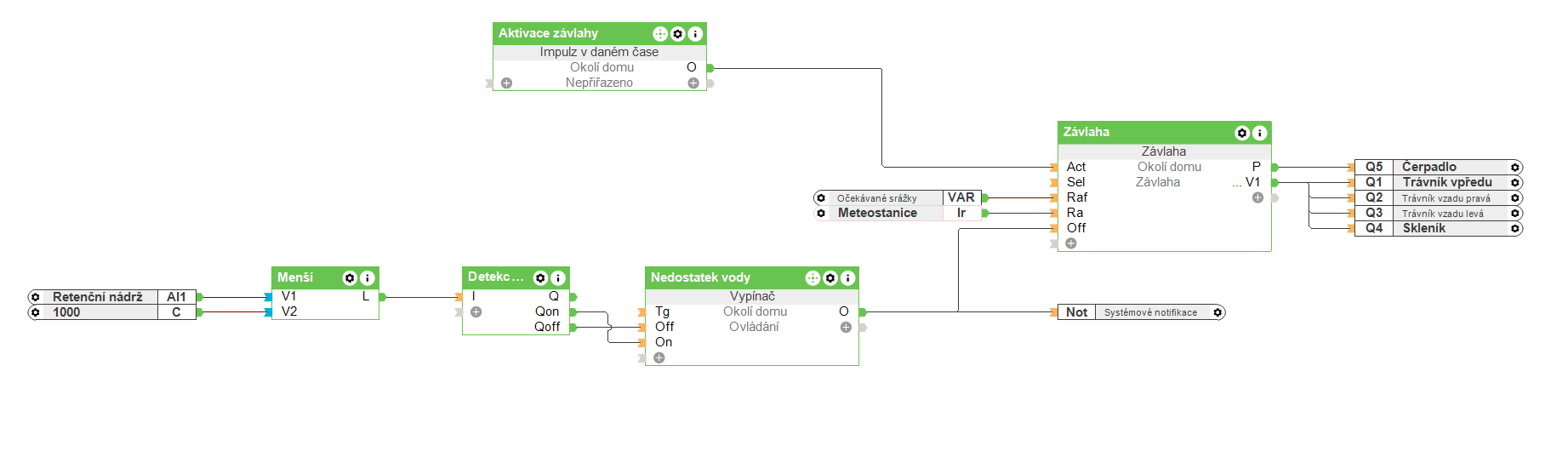 Loxone Config závlaha
