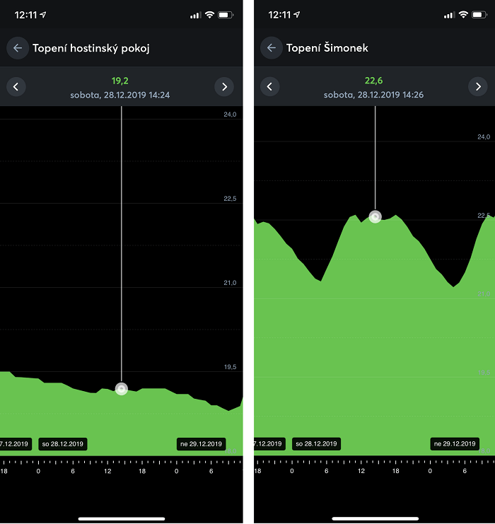 grafy teplot v pokojích