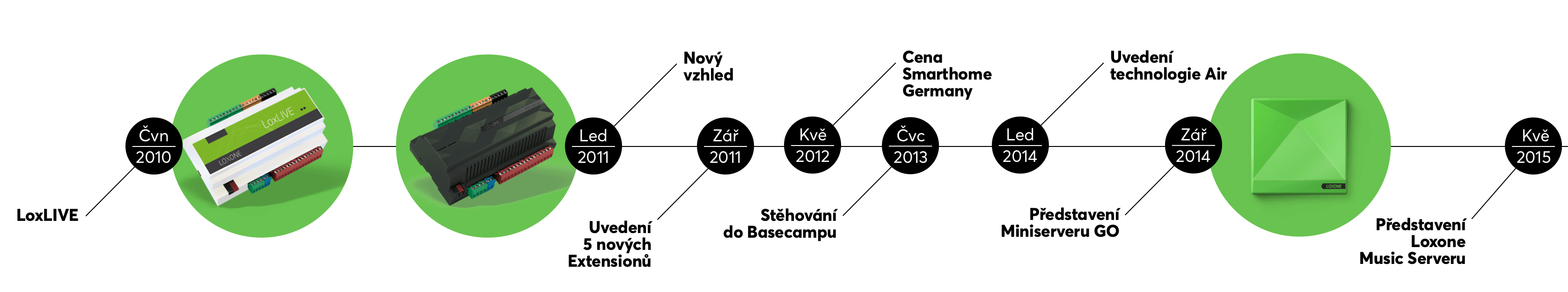Časová osa Loxone