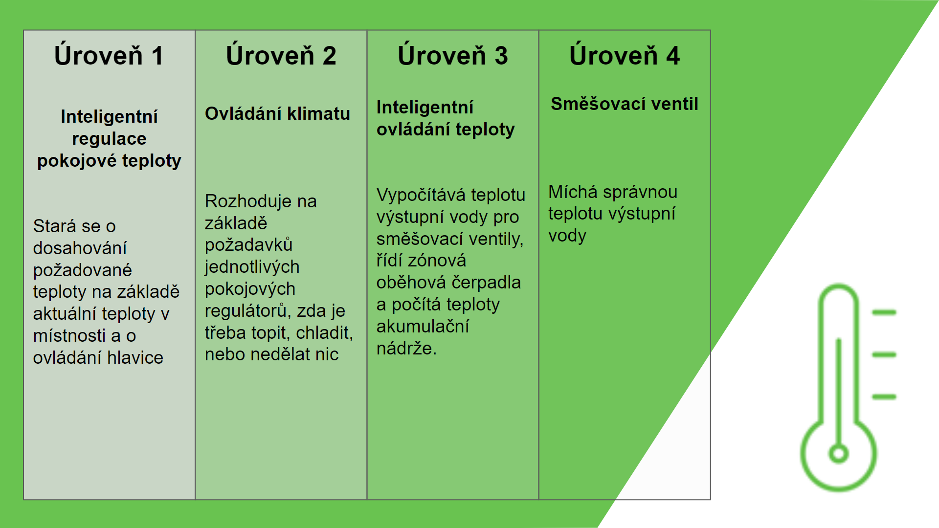 Úrovně ovládání topení a provázanost bloků 