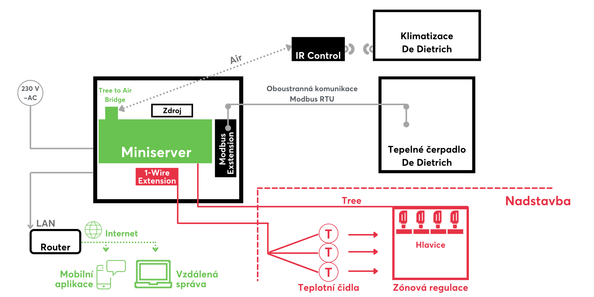Schéma propojení obou systémů