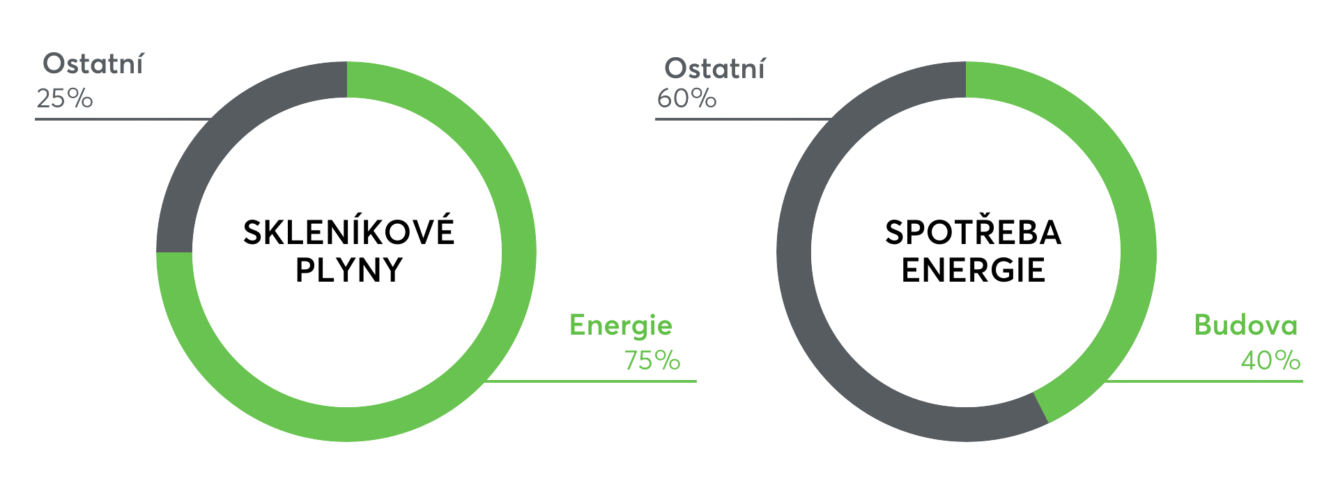 Graf skleníkových plynů a spotřeby energie