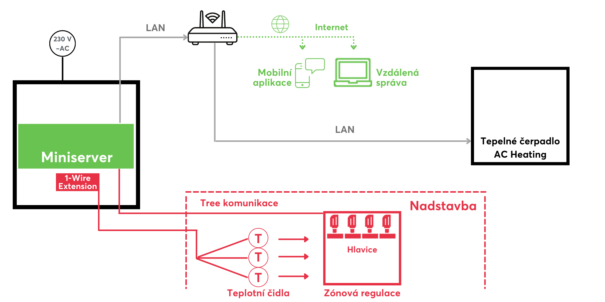 Schéma integrace AC heating do Loxone