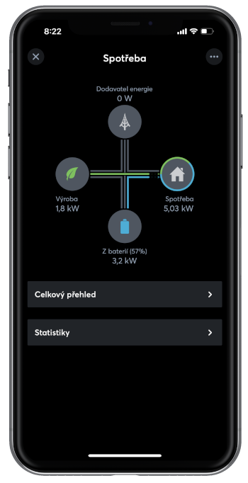 Graf toku energie mezi FVE systémem, sítí poskytovatele a budovou