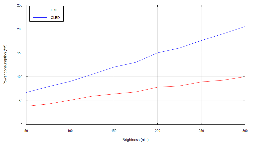 Na tomto grafu jsou dvě křivky popisující rozdílnou spotřebu OLED a LCD displejů v závislosti na jasu