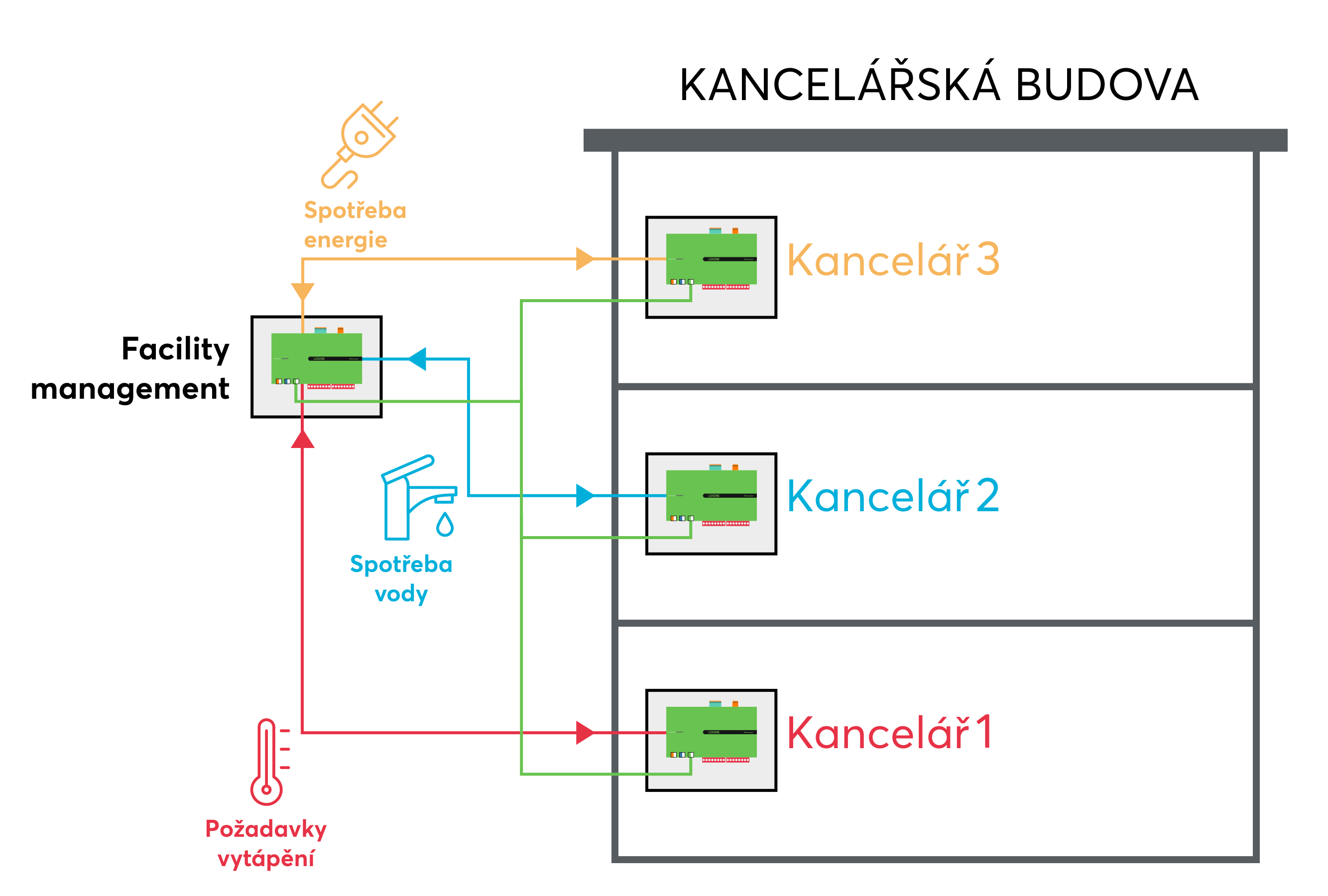 Schéma facility managementu