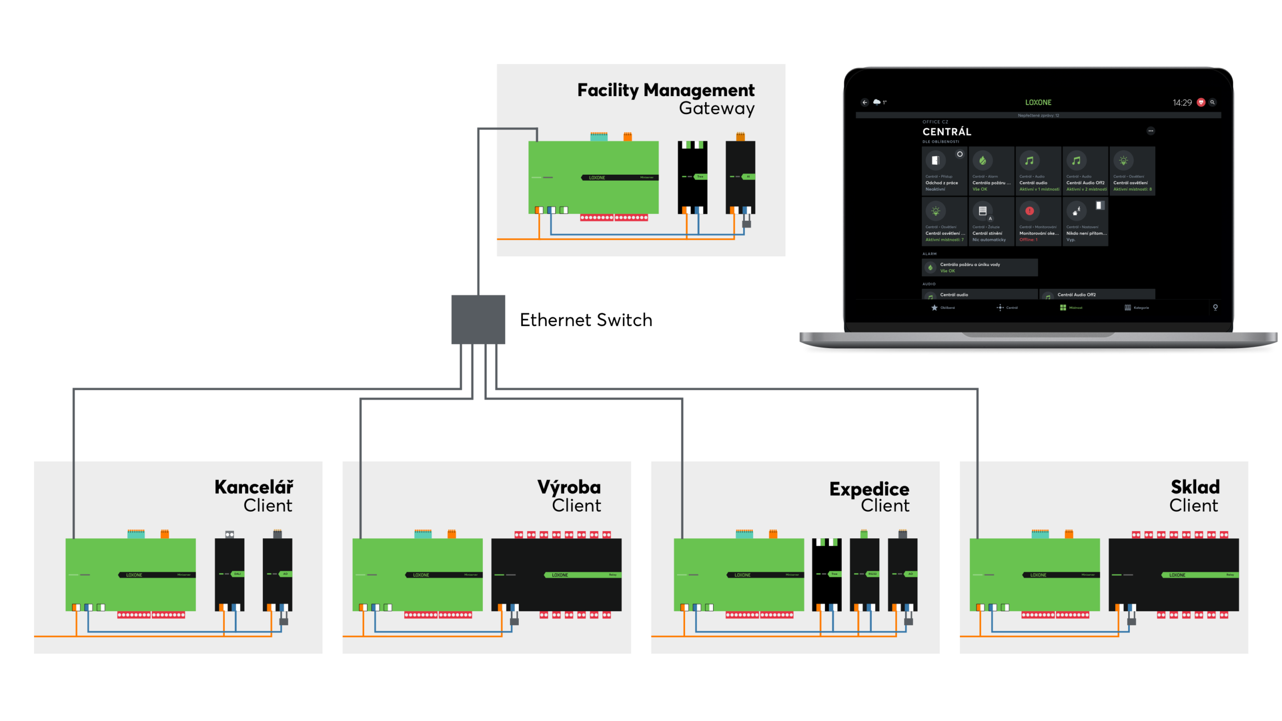 Schéma facility managementu