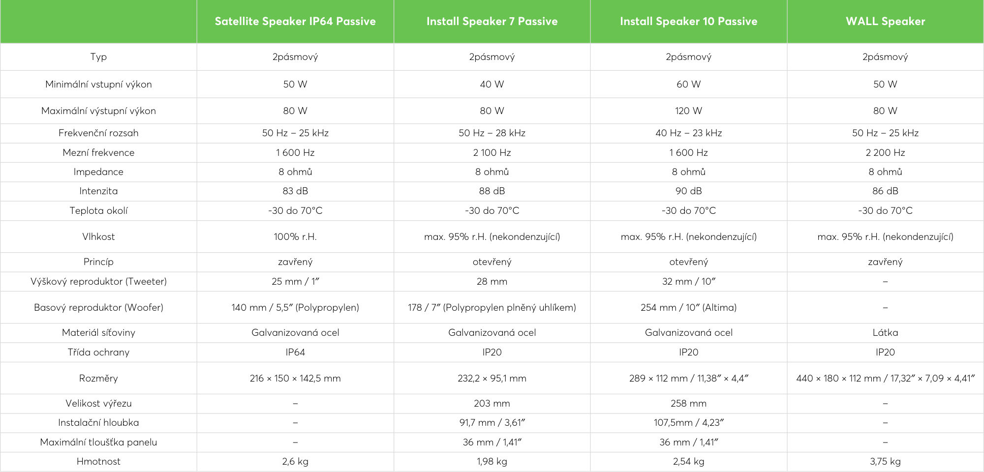 Technické údaje k reproduktorům