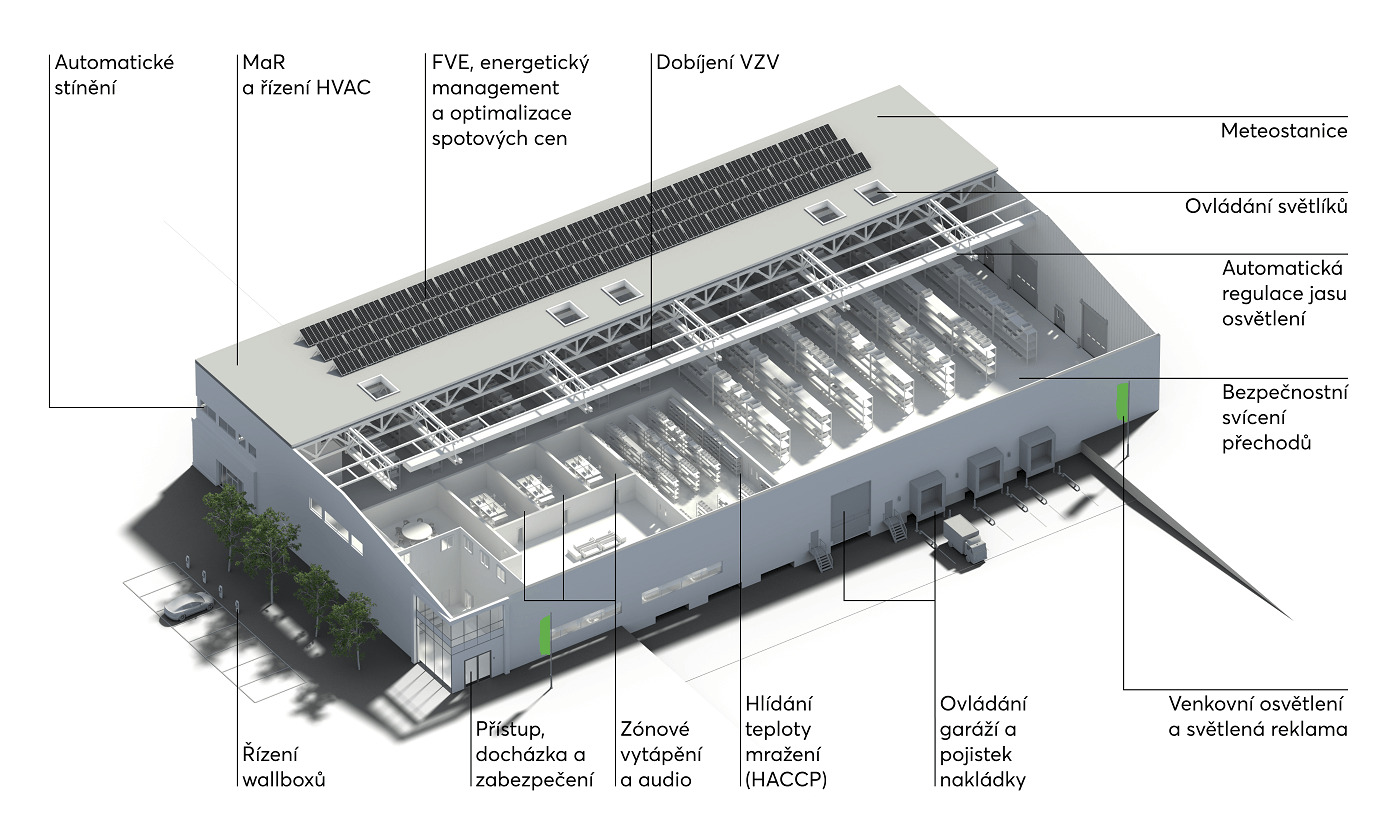 Co vše ve skladu dokáže řídit jeden systém?