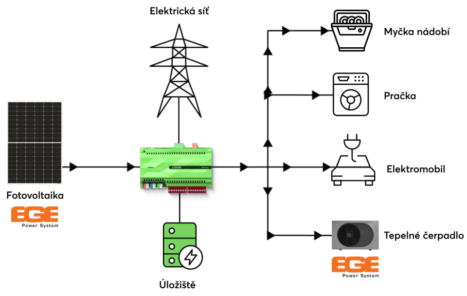 Energetický management Loxone s integrovanou FVE a tepelným čerpadlem EGE