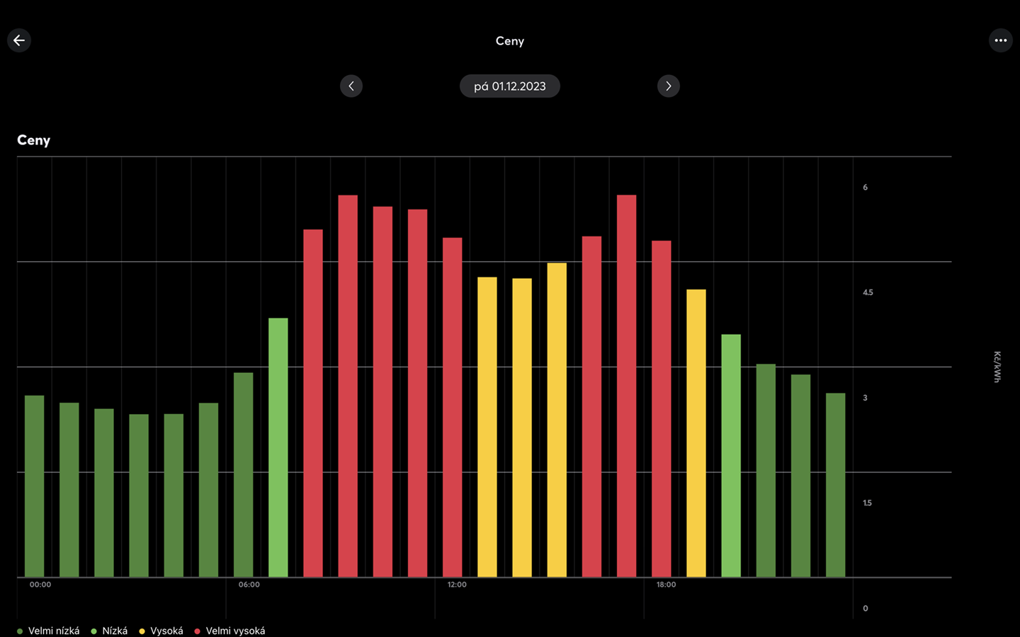 Vývoj dynamických cen elektřiny se propisuje do aplikace Loxone.