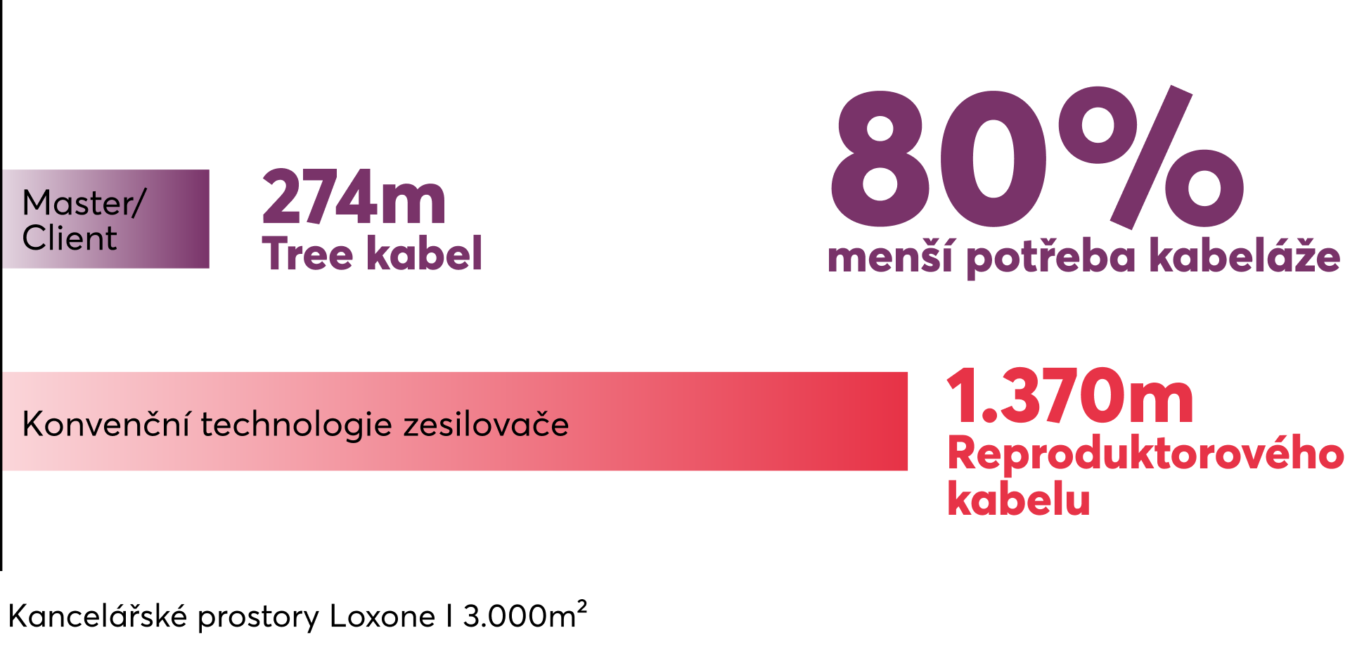 Spotřeba kabelu s Master/Client