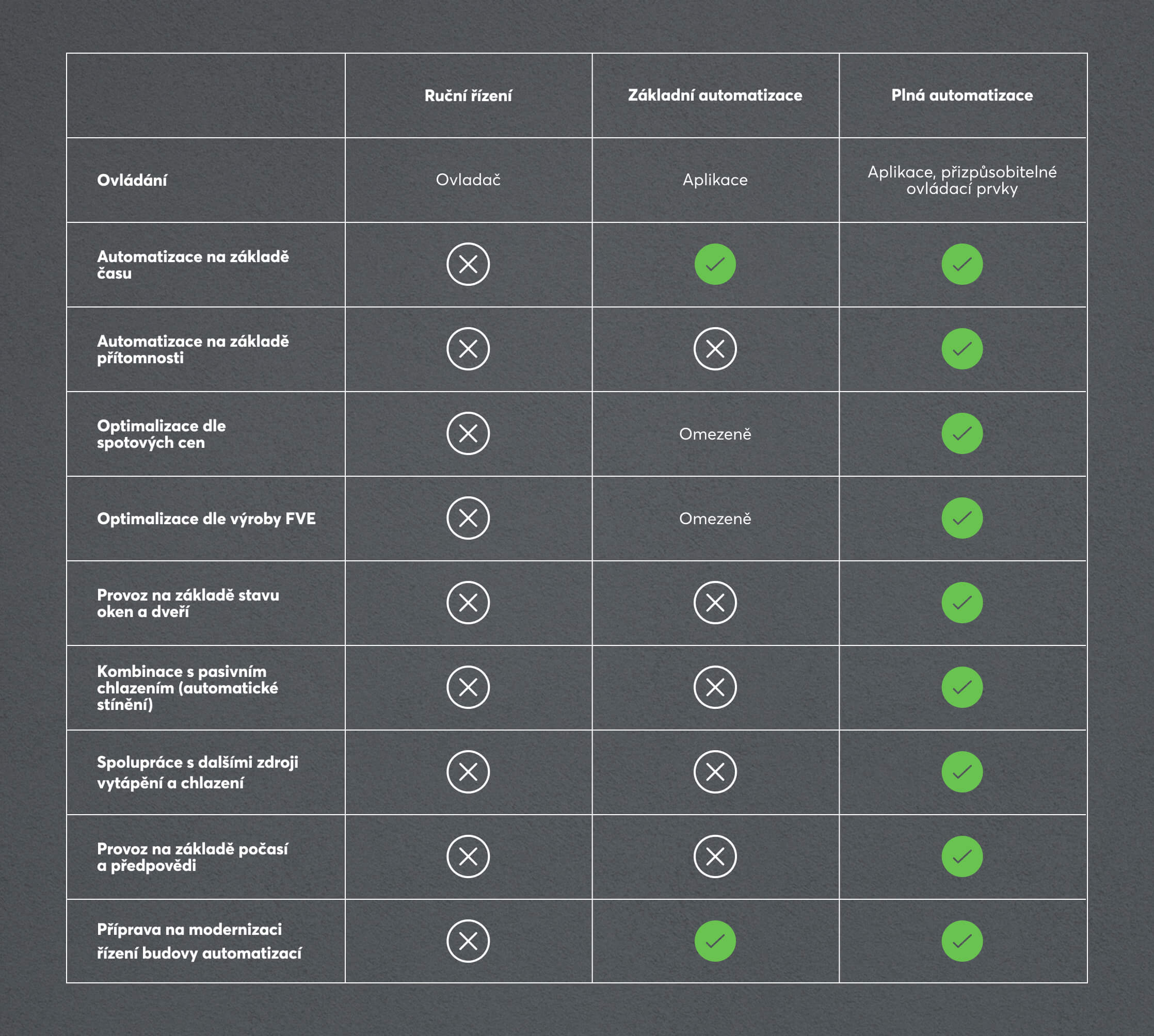 AC Control-Comparison-Table-DE Porovnání různých způsobů řízení klimatizace