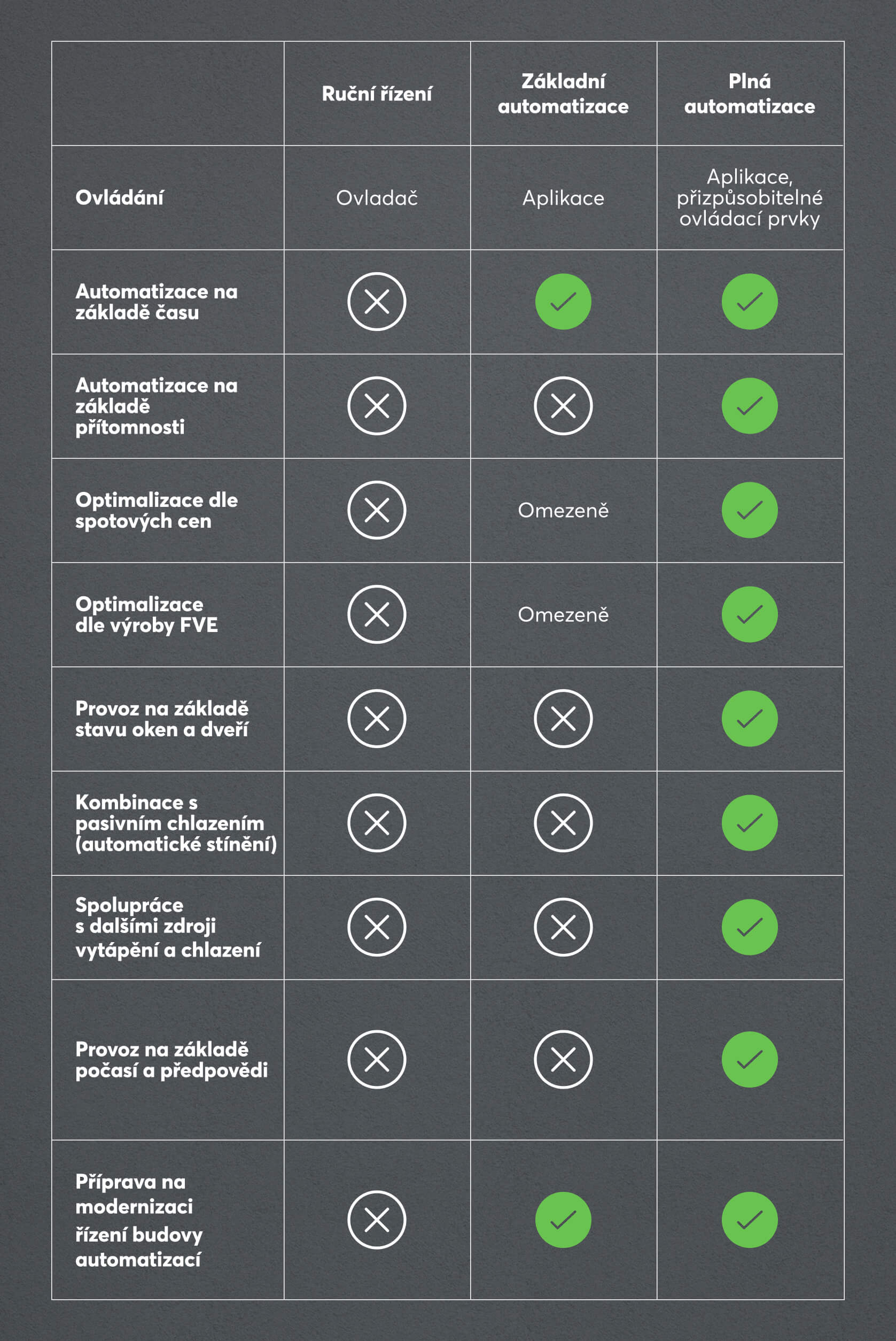 AC Control-Comparison-Table-mobile-DE Porovnání různých způsobů řízení klimatizace