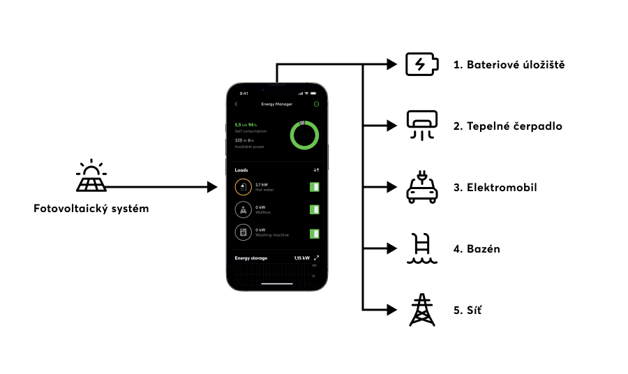 Infografik PV-Überschuss-Verteilung