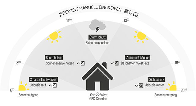 Grafik - Arbeitsweise von intelligenter Beschattung über den Tag verteilt