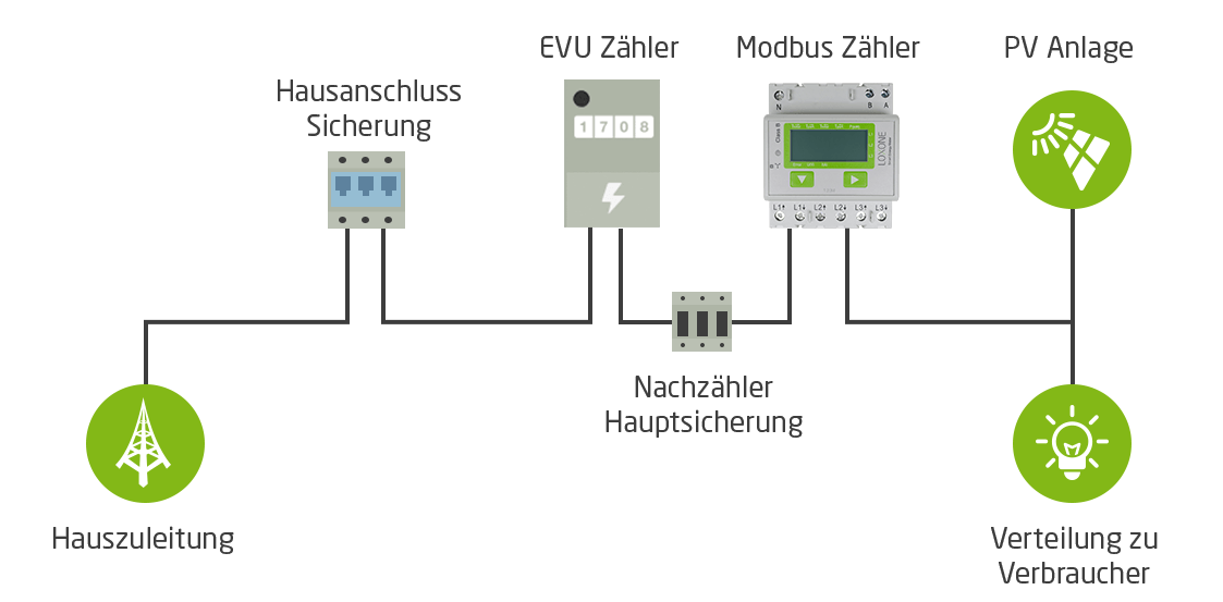 netzabbild-wechselrichter