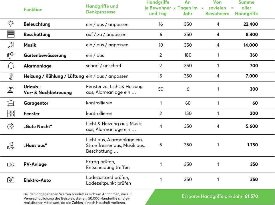 Tabelle: Dank Smart Home Zeit sparen