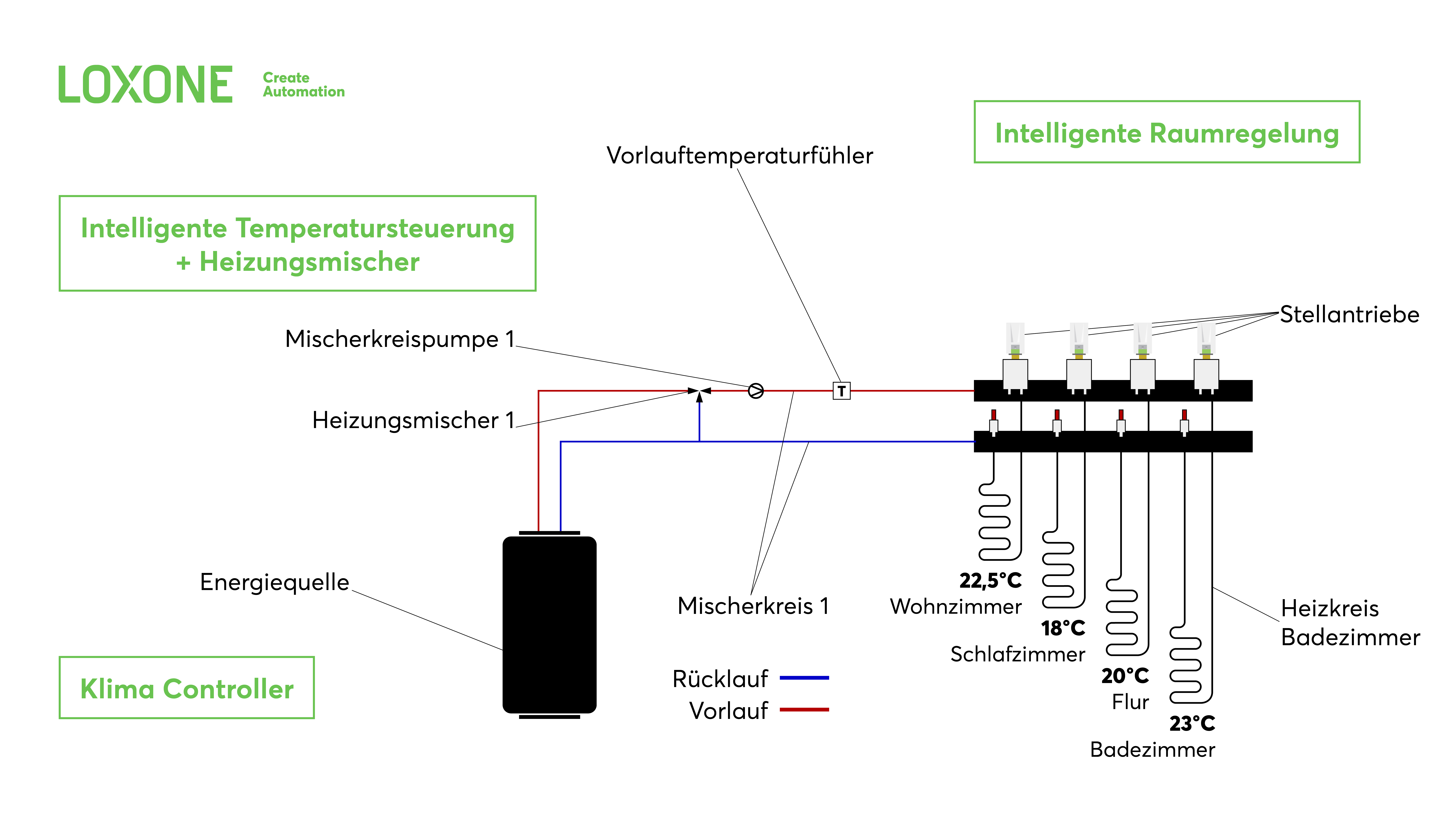 heizungssteuerung