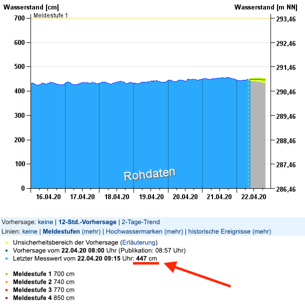 Water Level for Flood Alarm