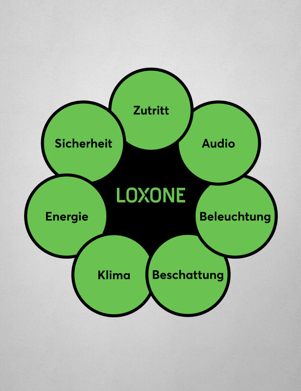 Gebäudeautomation für Audio, Beleuchtung, Beschattung, Klima, Energie. Sicherheit, Zutritt