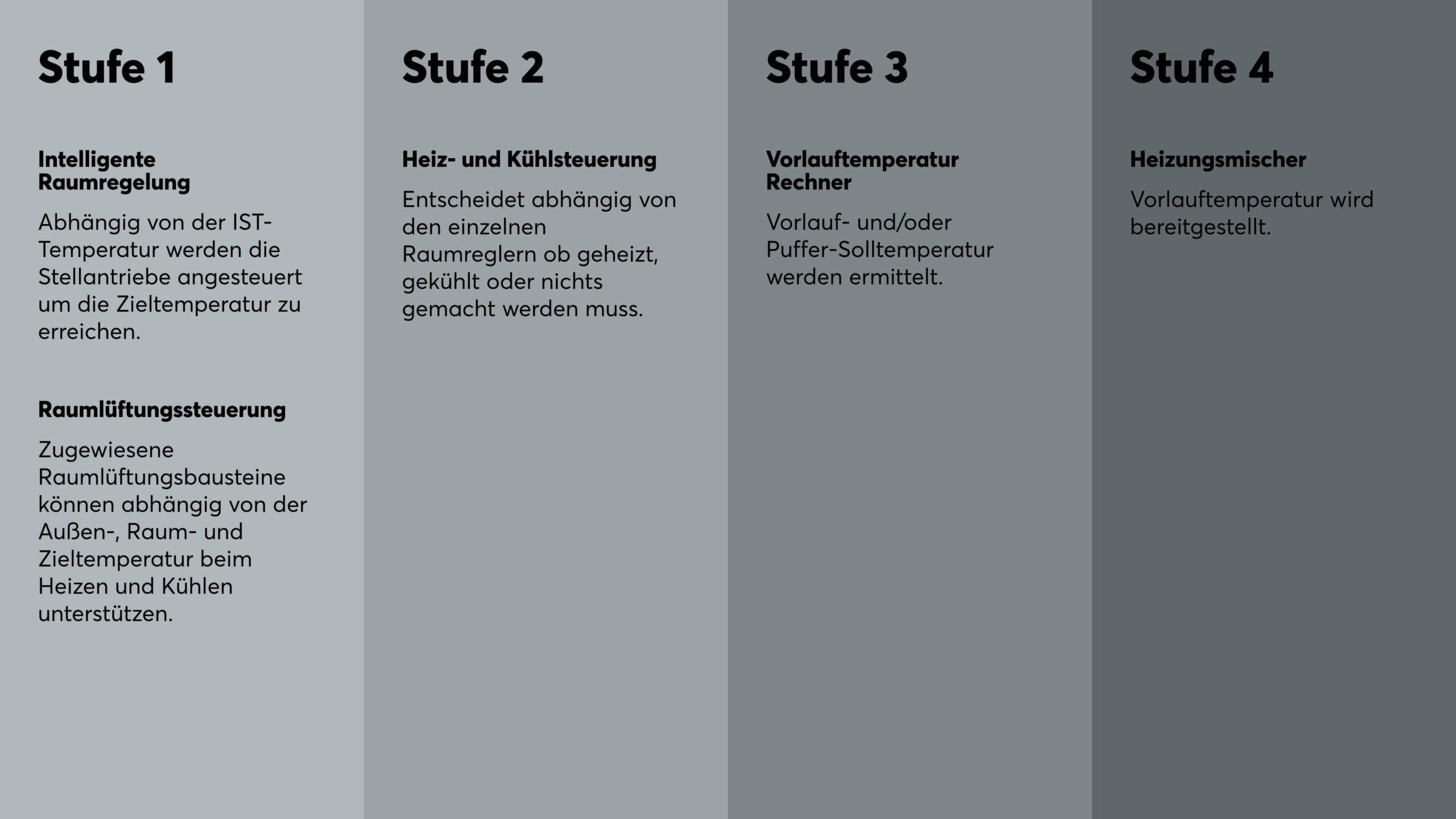 PH-4-Stufen-Klimasteuerung