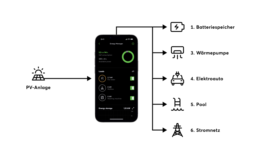 Infografik PV-Überschuss-Verteilung