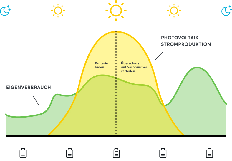 Infografik Diagramm Eigenverbrauch vs. Photovoltaik-Stromproduktion