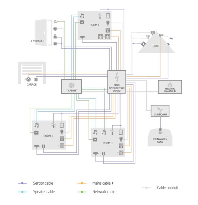 Loxone Star Wiring Topology