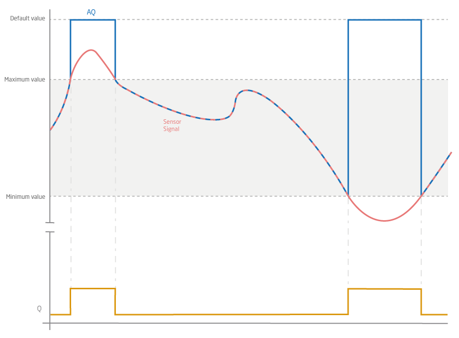 Diagram Showing The Effects Of Validation On AQ Output Loxone Config
