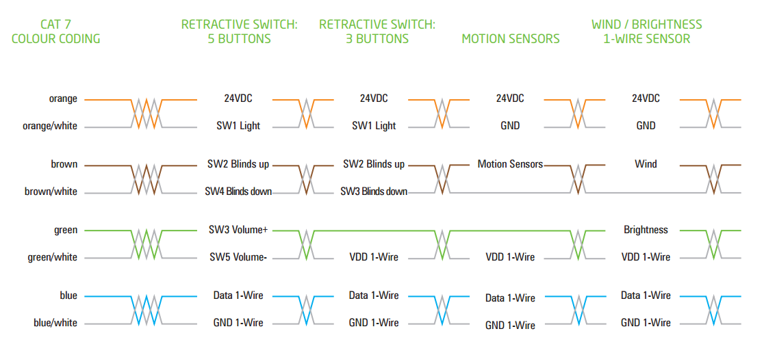 Loxone Standard Colour Coding With CAT7