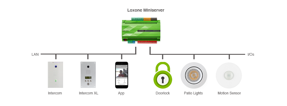 Loxone Intercom - Video Intercom