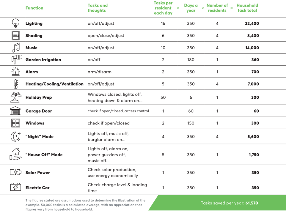 Tabelle: Dank Smart Home Zeit sparen