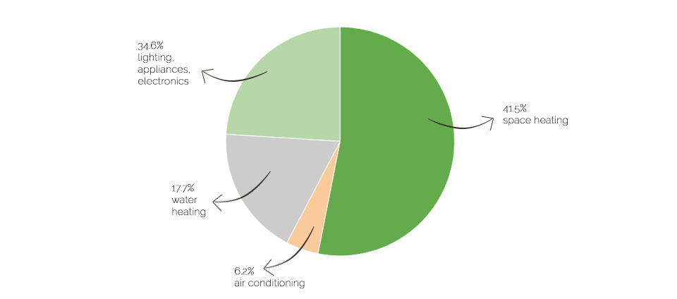 U.S. home energy use statistics