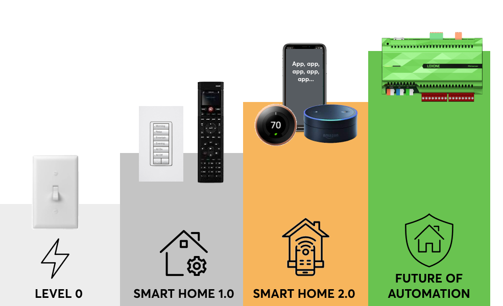 Home evolution timeline
