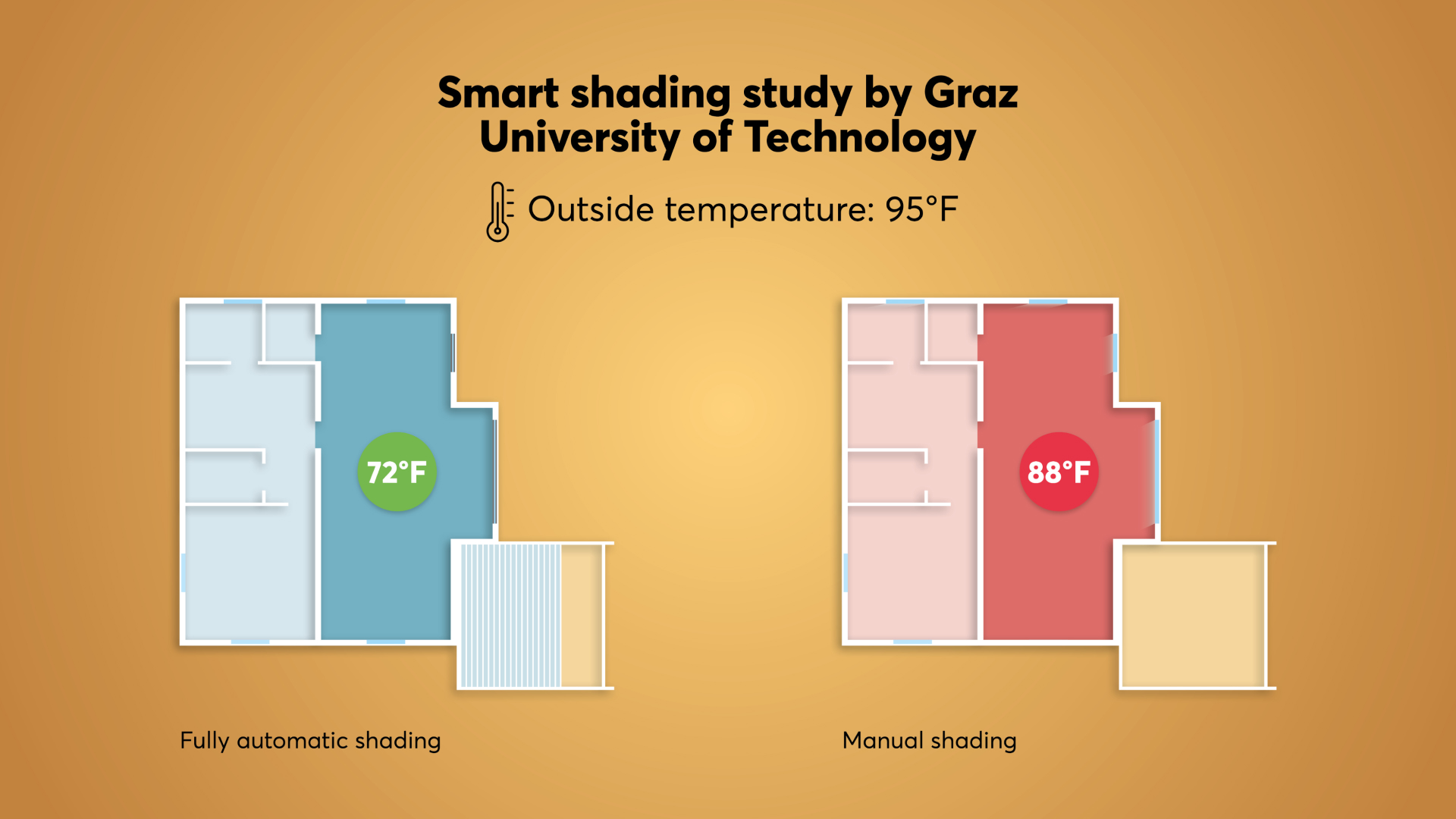 9°C kühleres Zuhause beim Vergleich automatischer Beschattung gegenüber manueller Beschattung