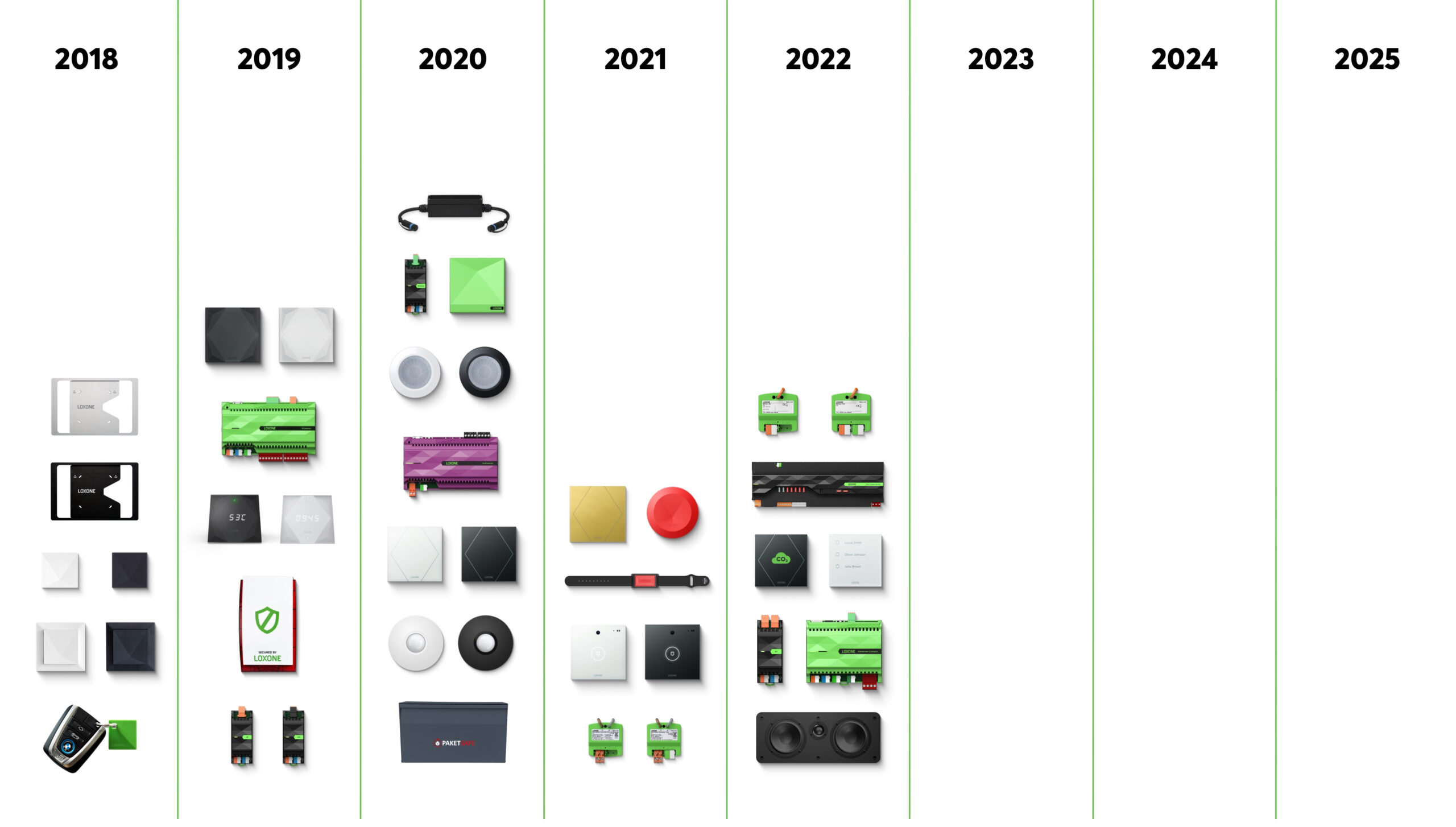 Loxone product evolution to 2021