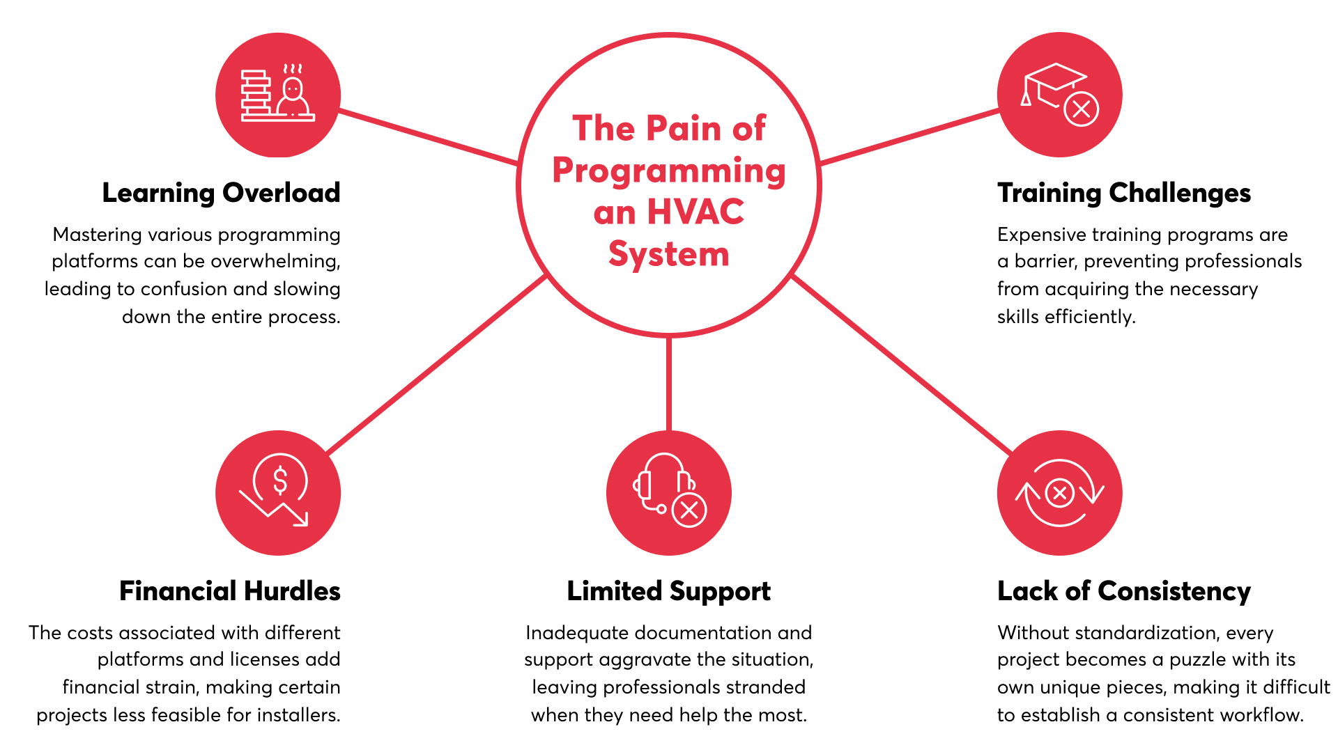 Infographic The Pains of Programming an HVAC system.