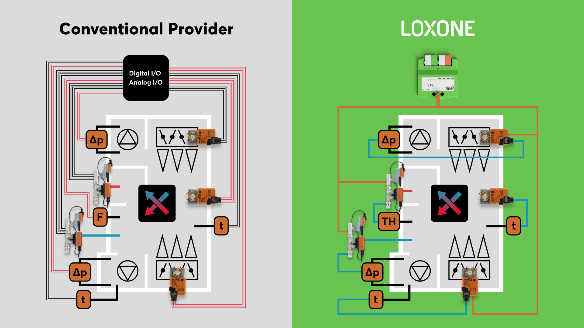 Reduce the wiring needed in HVAC projects by 70%.