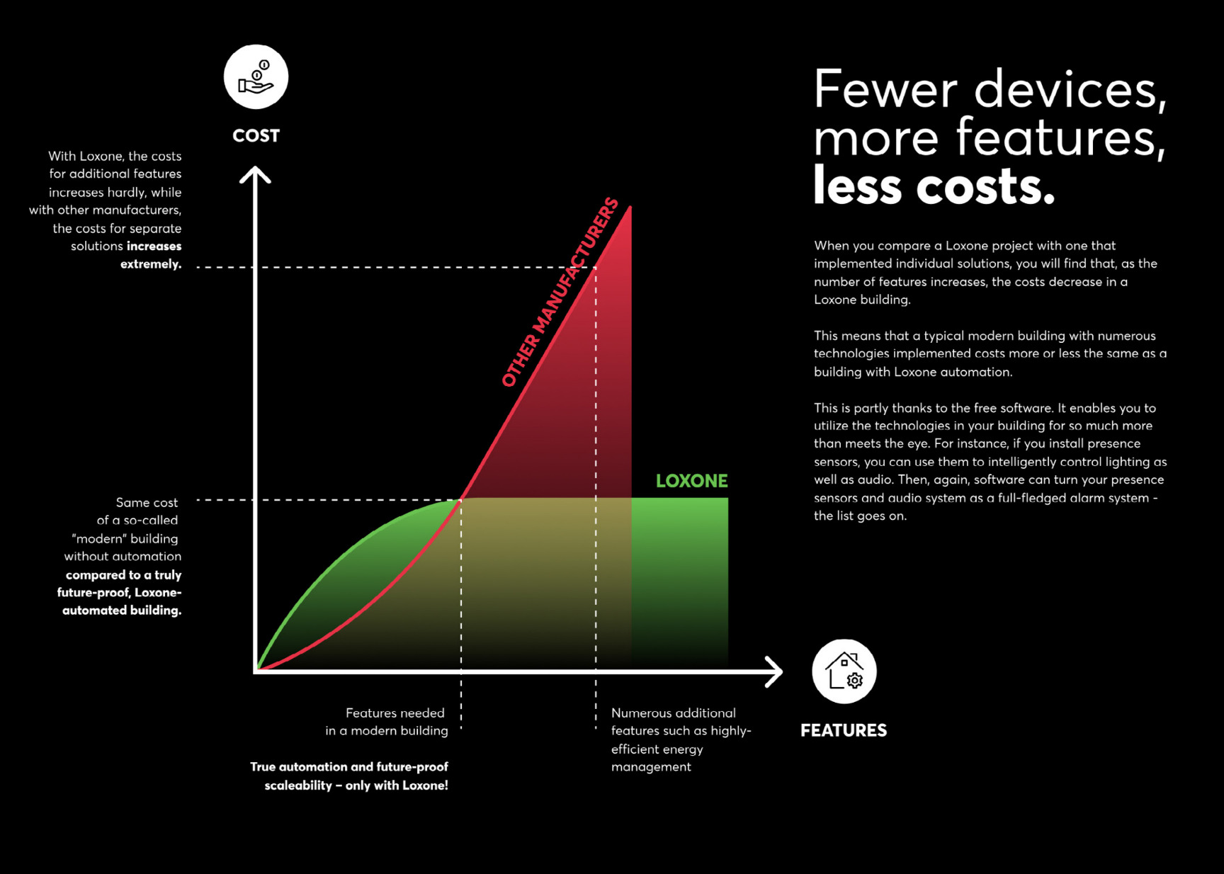 smart home automation price curve