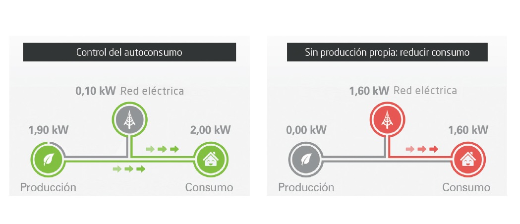control consumo electrico