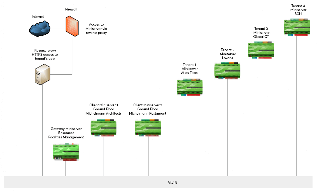 Miniserver Client-Gateway