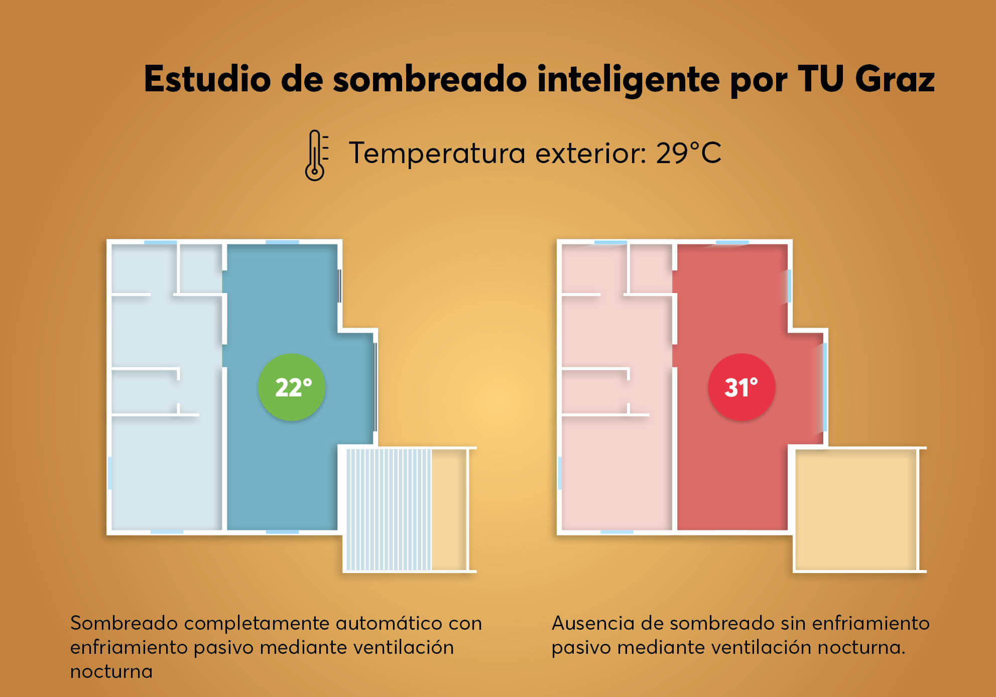 9°C kühleres Zuhause beim Vergleich automatischer Beschattung gegenüber manueller Beschattung