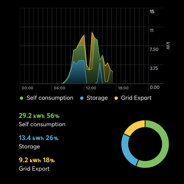 gestión energética loxone