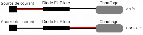 Schéma des diodes avec le fil pilote