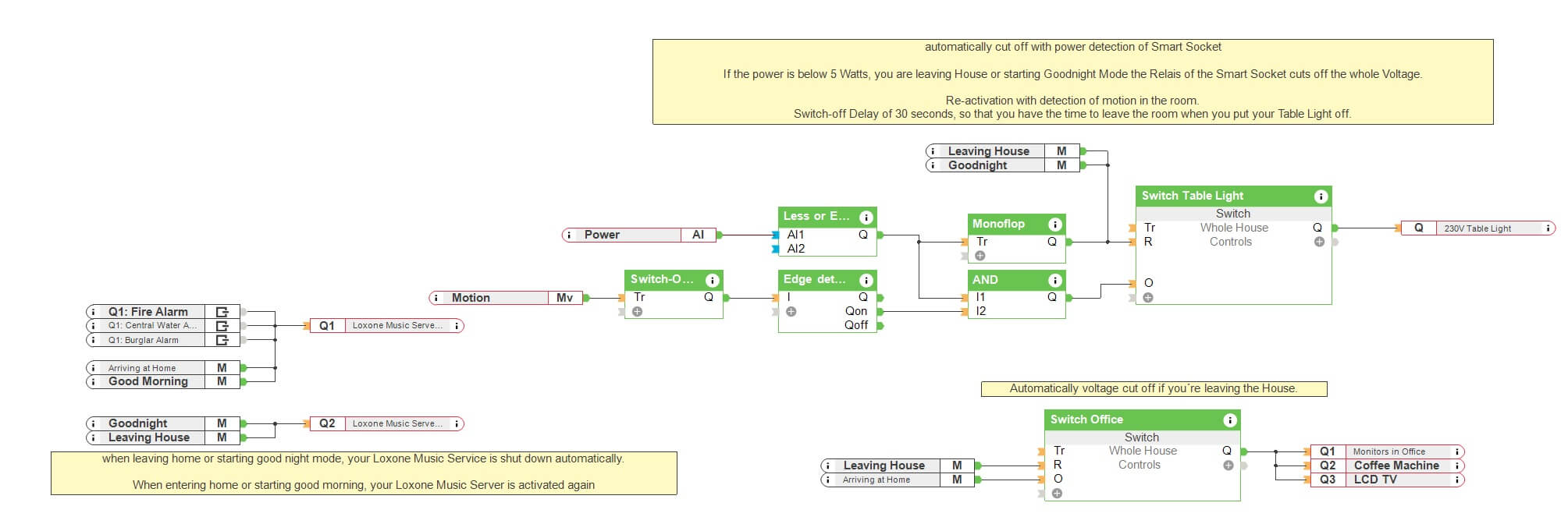 Coupe veille - configuration