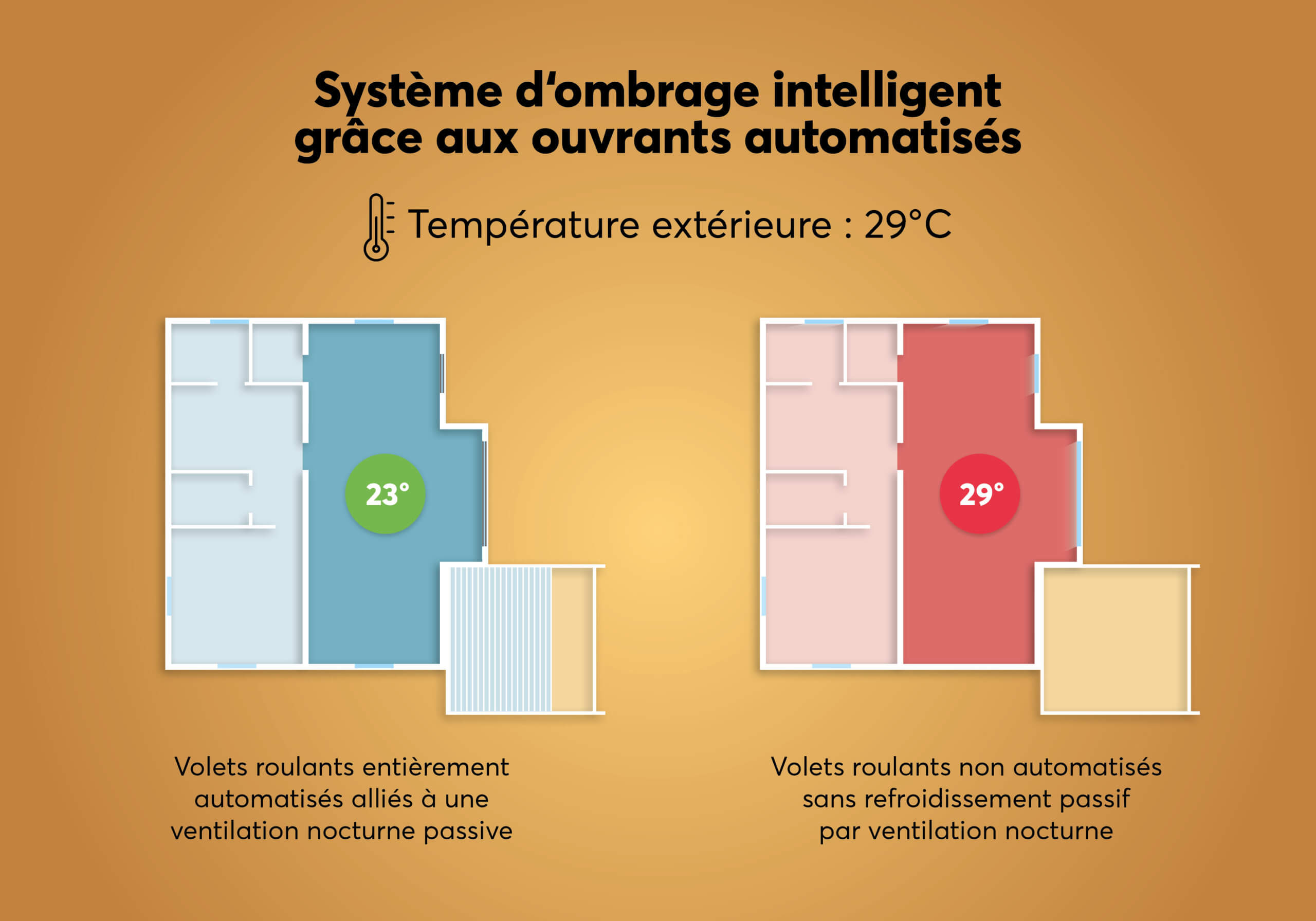 9°C kühleres Zuhause beim Vergleich automatischer Beschattung gegenüber manueller Beschattung